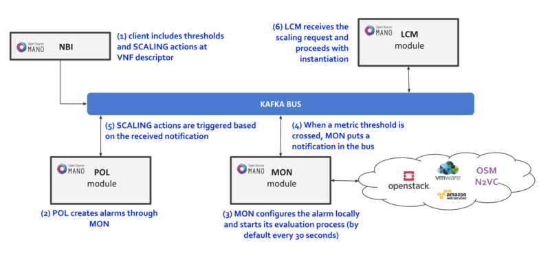 Diagram explaining auto-scaling support