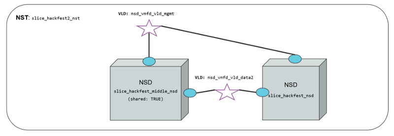 Sharing network slice subnet