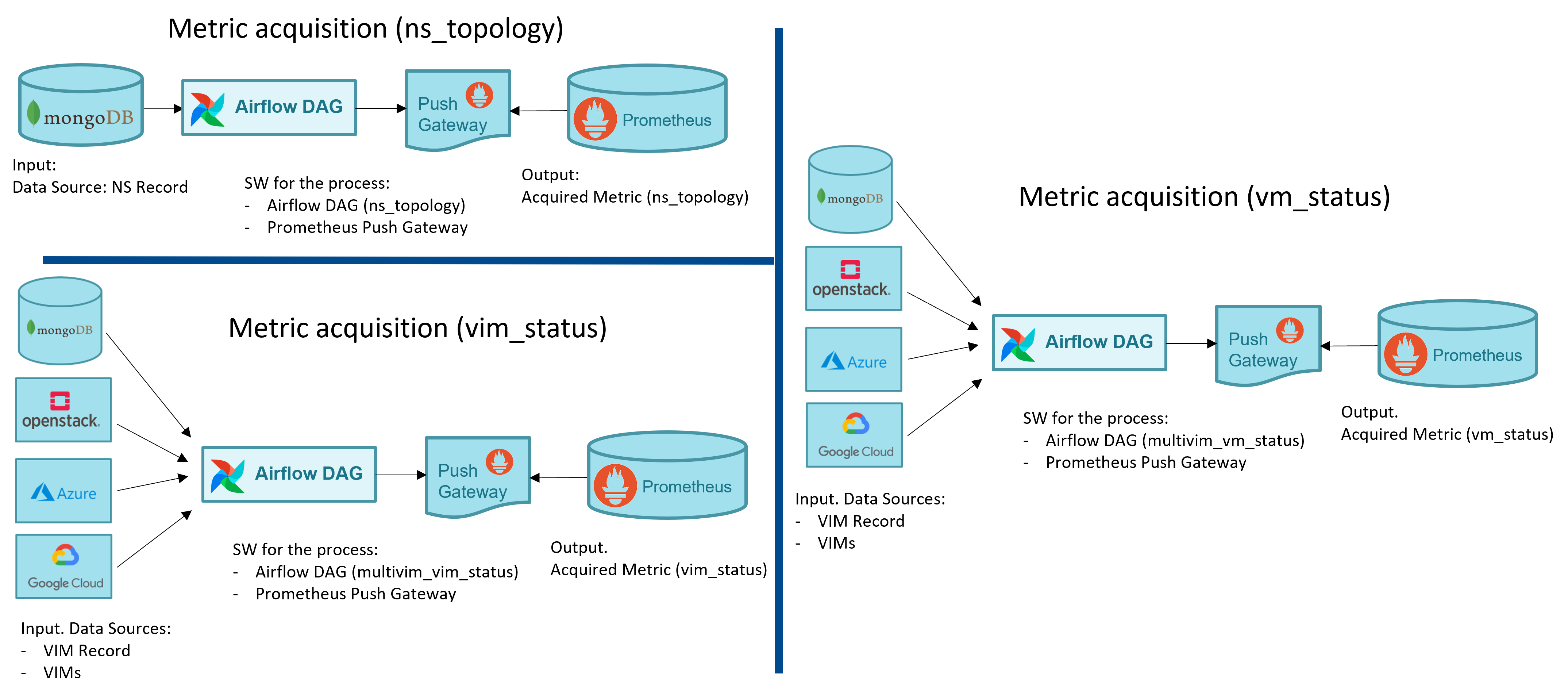 Specific workflows for metric acquisition