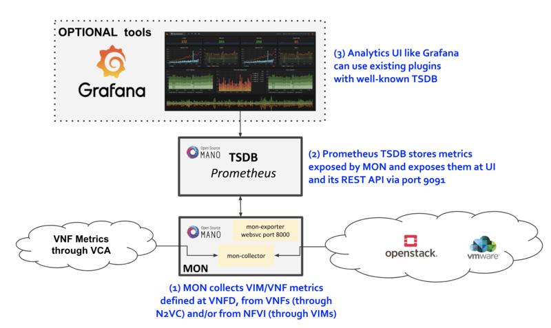 OSM Performance Management Reference Diagram