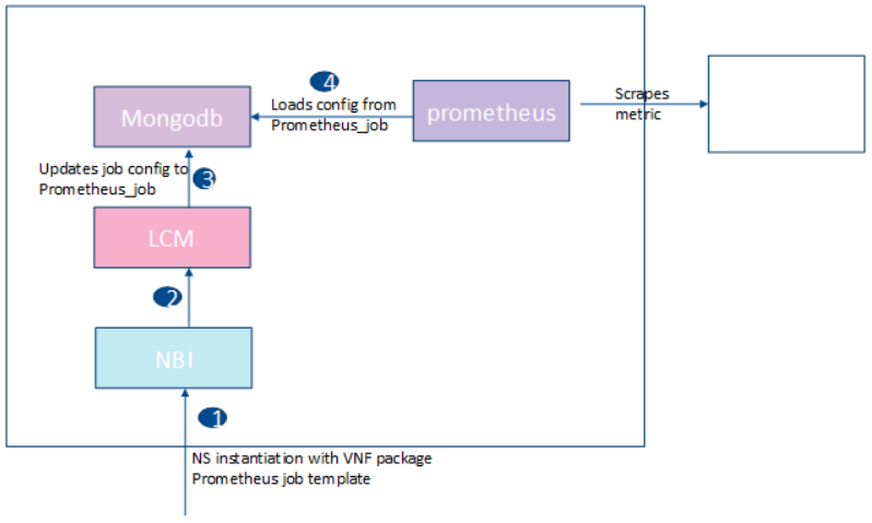 Service KPI of VNF using Exporter Endpoint Reference Diagram