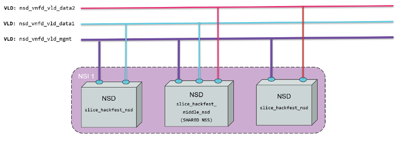 Network Slice Instance