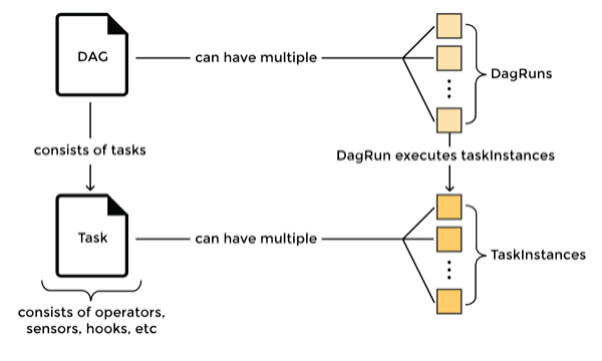 Airflow DAGs and tasks