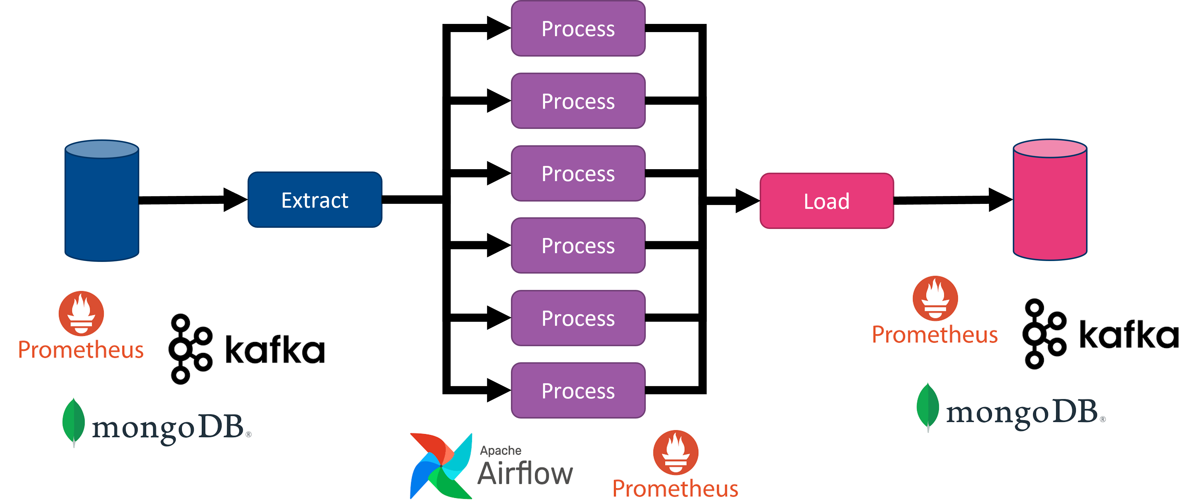 Modular architecture for Service Assurance