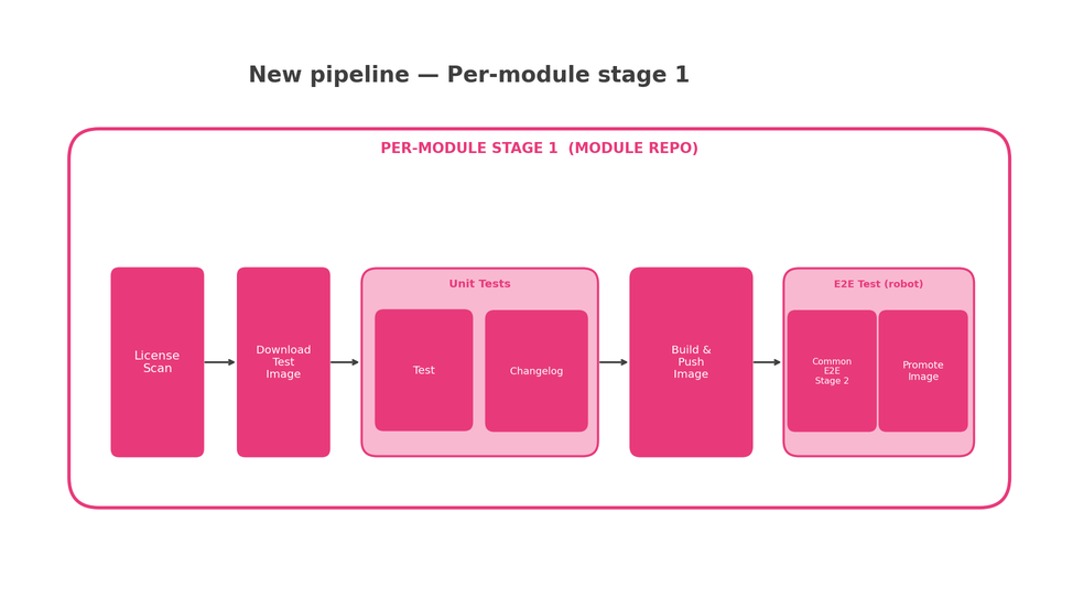 OSM CI/CD Pipeline — Per-module stage 1