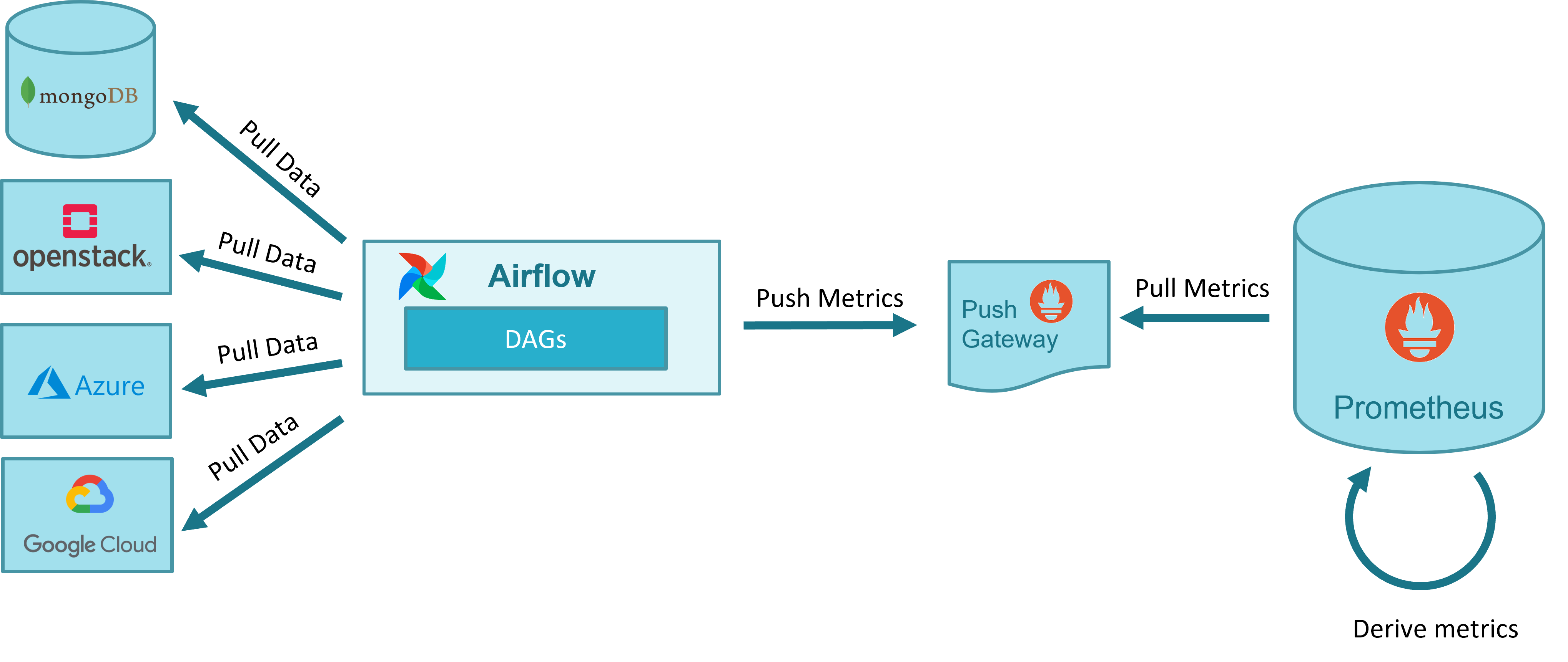 Generic workflow for metric acquisition and derivation