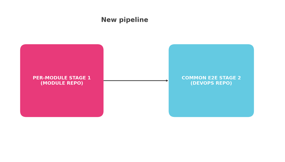 OSM CI/CD Pipeline Overview