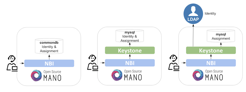 OSM RBAC Options