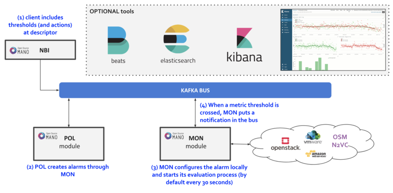 Diagram of OSM FM and ELK Experimental add-ons