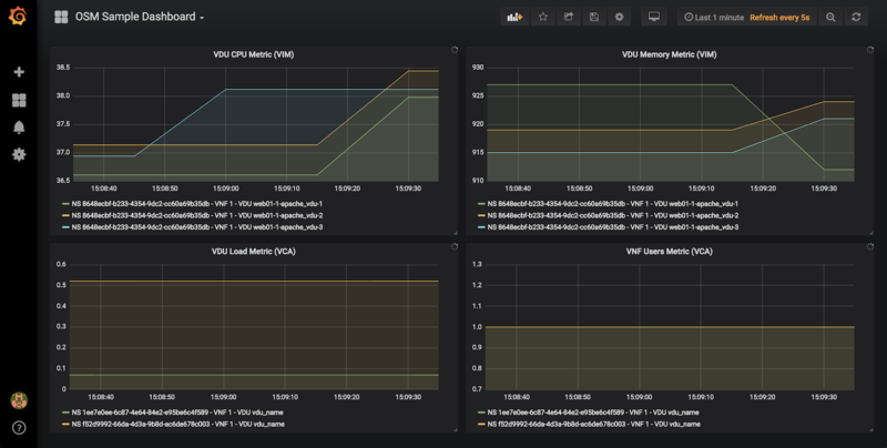 Screenshot of OSM Grafana UI