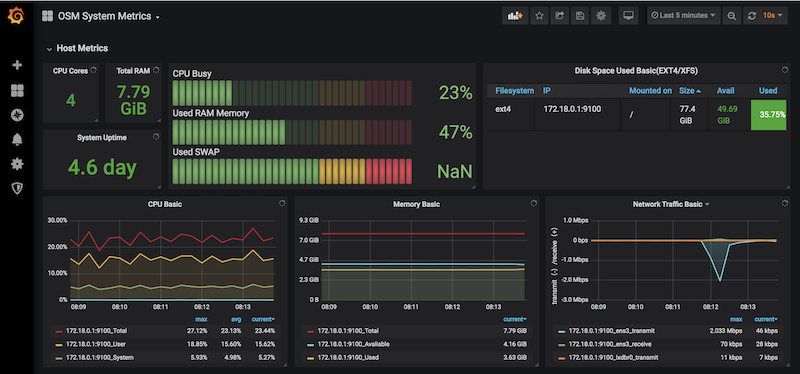 Screenshot of OSM System Metrics at Grafana