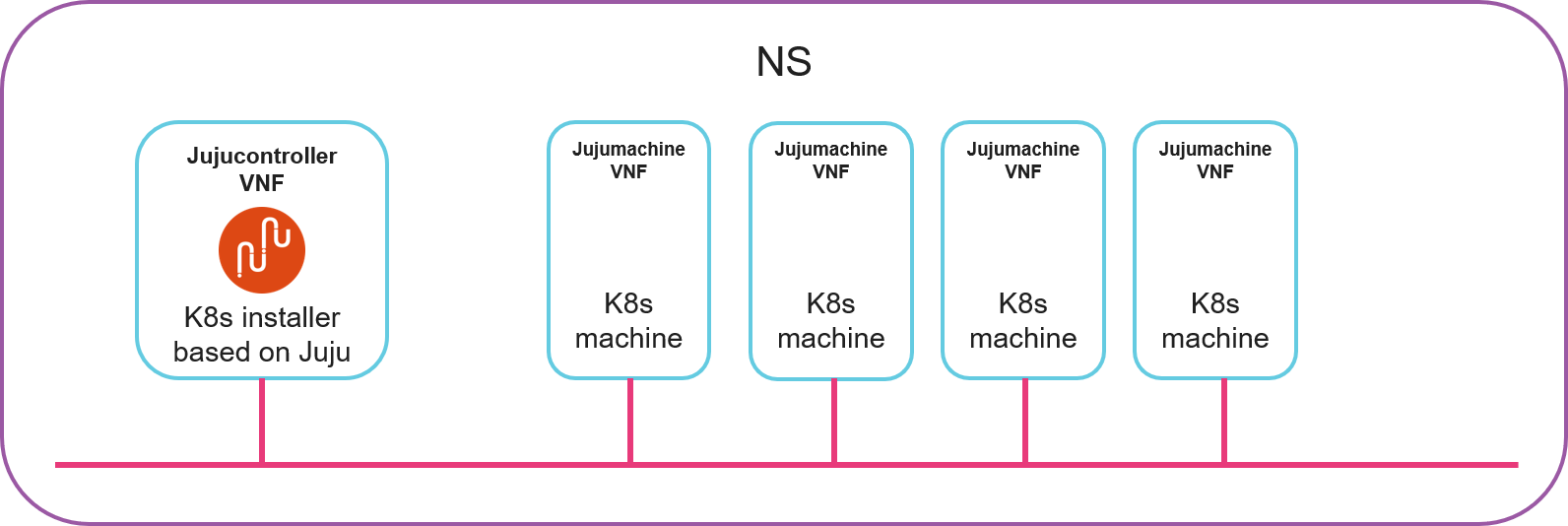 k8s-cluster-with-osm-packages