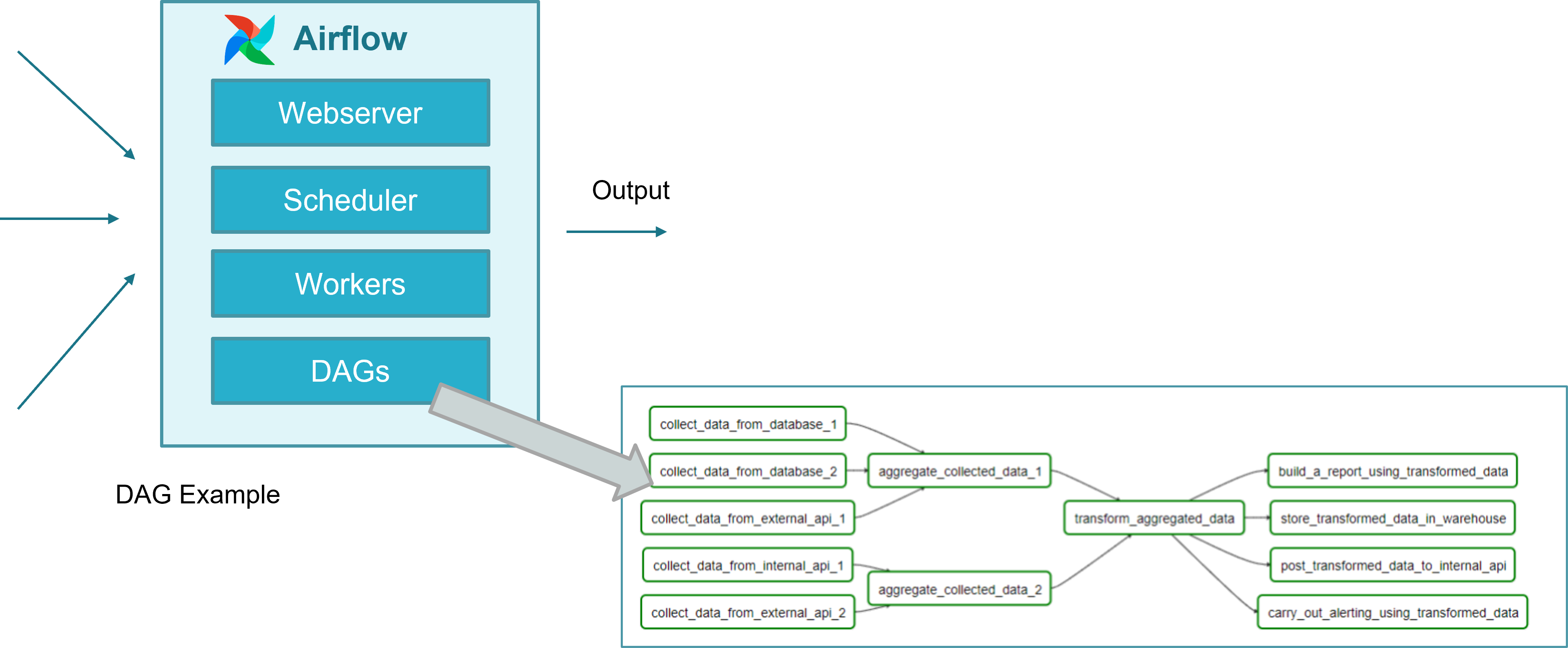 Airflow architecture