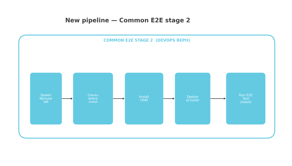 OSM CI/CD Pipeline — Common E2E stage 2